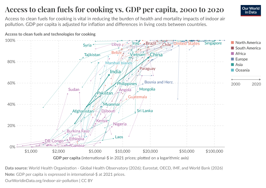Access to clean fuels for cooking vs. GDP per capita