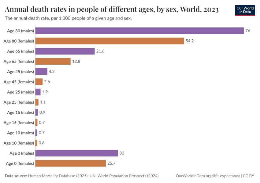 Annual death rates in people of different ages, by sex