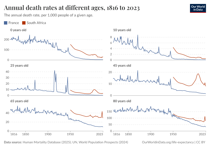 Annual death rates at different ages
