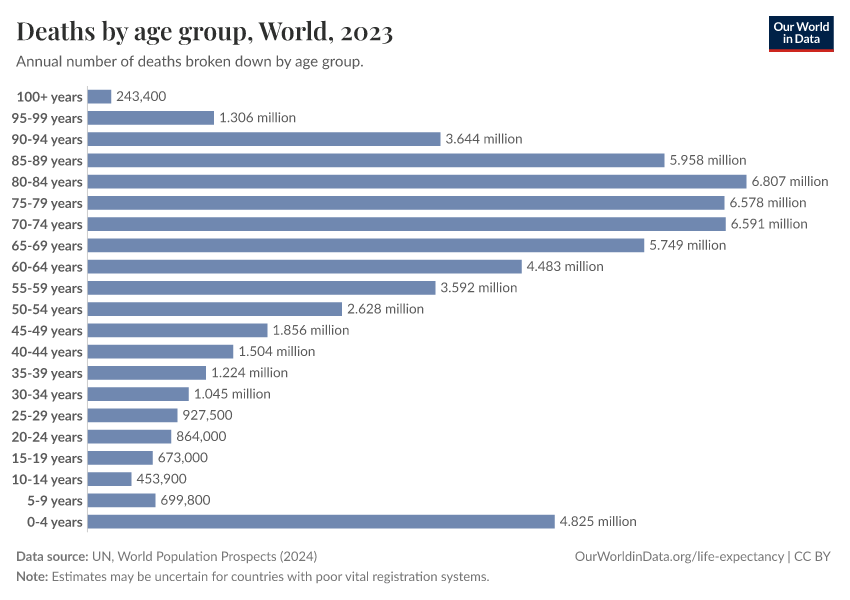 A thumbnail of the "Deaths by age group" chart
