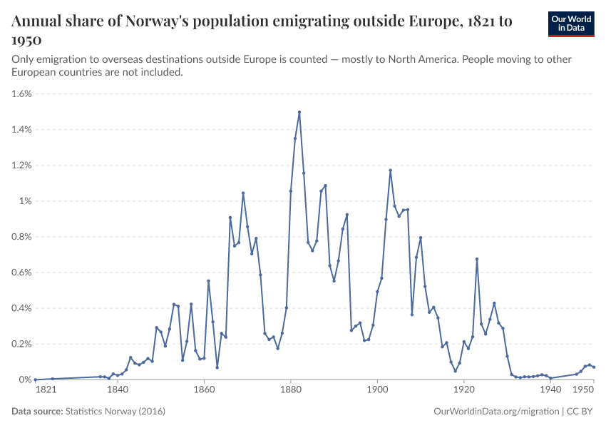 A thumbnail of the "Annual share of Norway's population emigrating outside Europe" chart