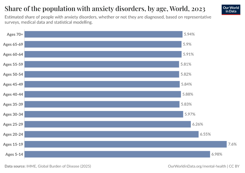 Share of the population with anxiety disorders, by age