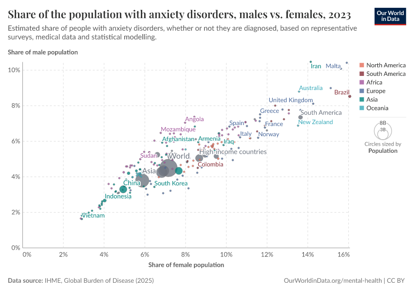 Share of the population with anxiety disorders, males vs. females