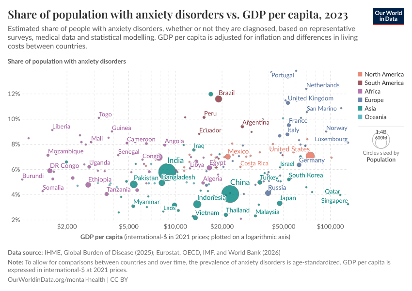 Share of population with anxiety disorders vs. GDP per capita