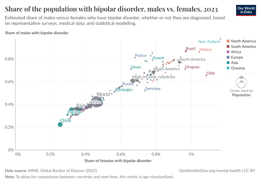 Share of the population with bipolar disorder, males vs. females