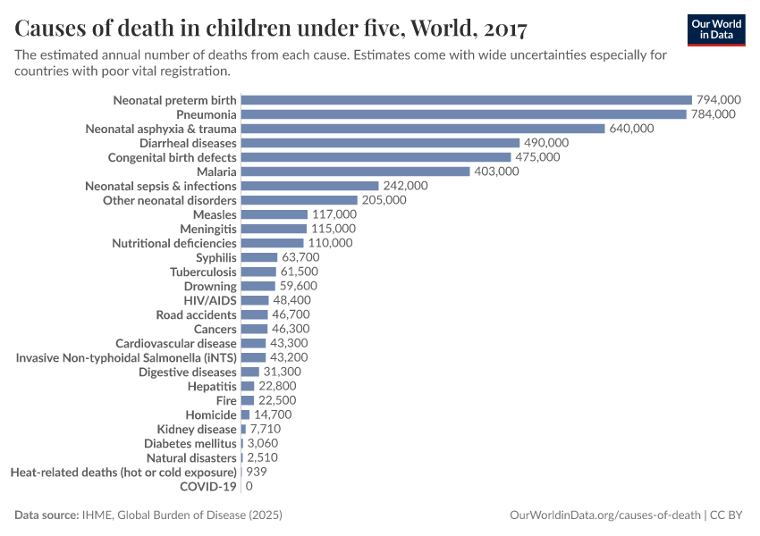 Causes of death in children under five