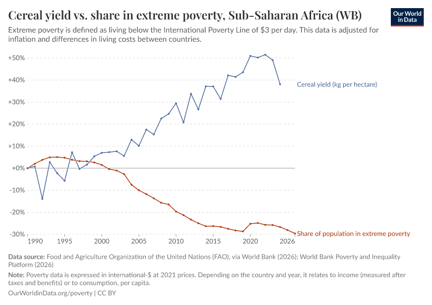 Cereal yield vs. share in extreme poverty