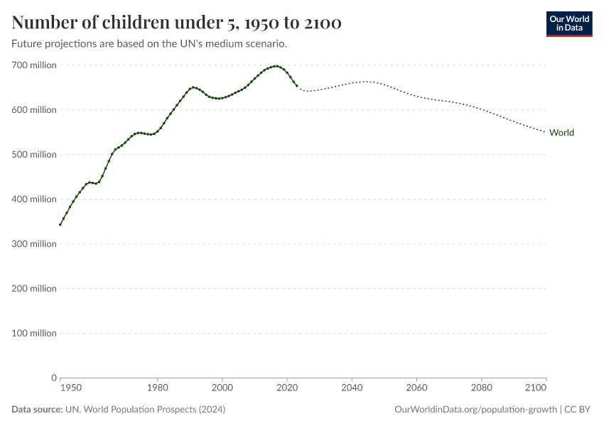 Number of children under 5