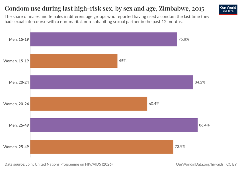 Condom use during last high-risk sex, by sex and age