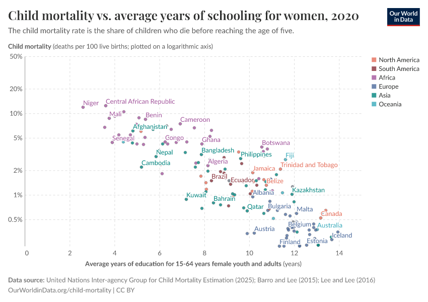 A thumbnail of the "Child mortality vs. average years of schooling  for women" chart