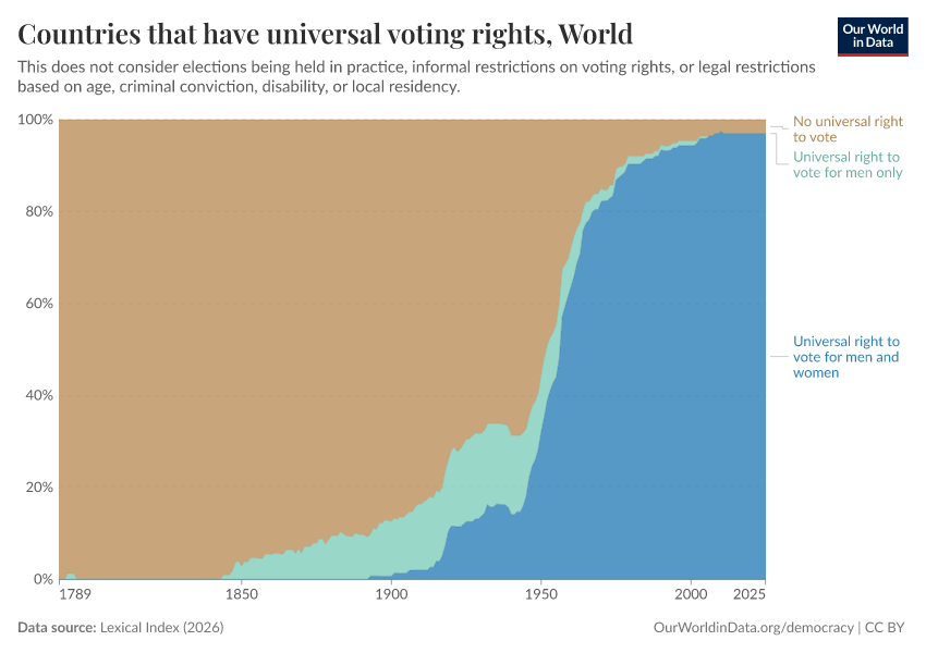 Countries that have universal voting rights