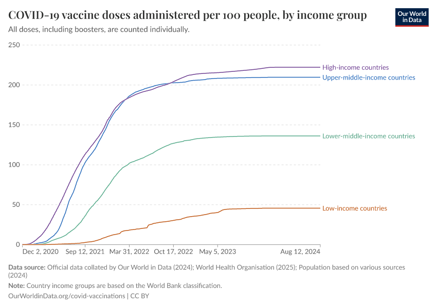 A thumbnail of the "COVID-19 vaccine doses administered per 100 people, by income group" chart