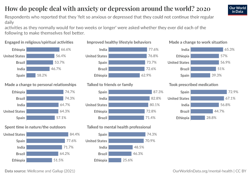 How do people deal with anxiety or depression around the world?