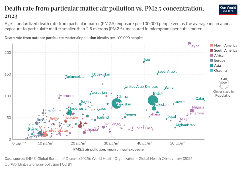 A thumbnail of the "Death rate from particular matter air pollution vs. PM2.5 concentration" chart