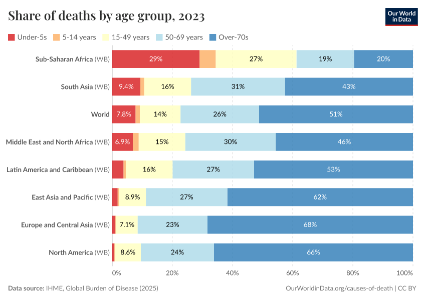 Share of deaths by age group