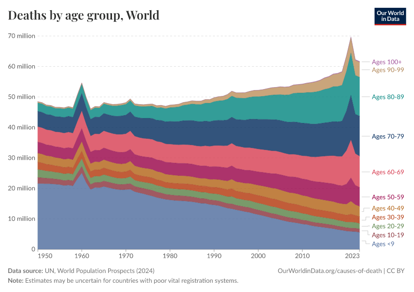 Deaths by age group