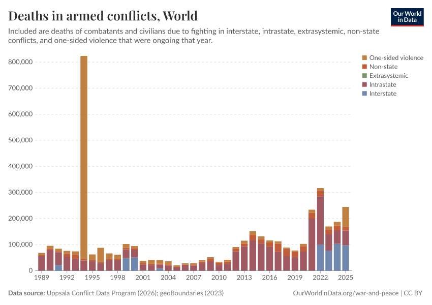 Deaths in armed conflicts
