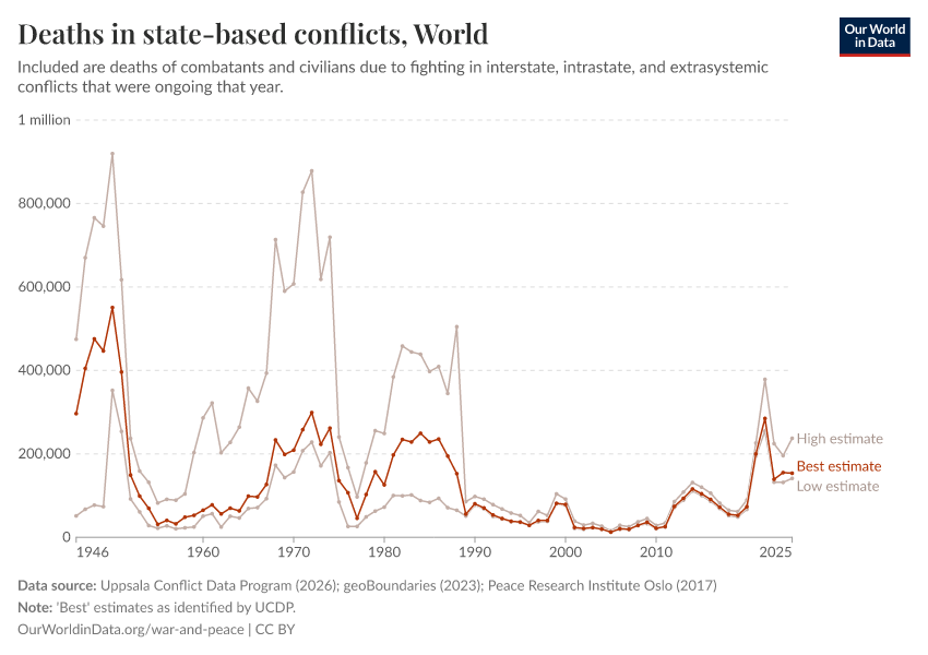 Deaths in state-based conflicts