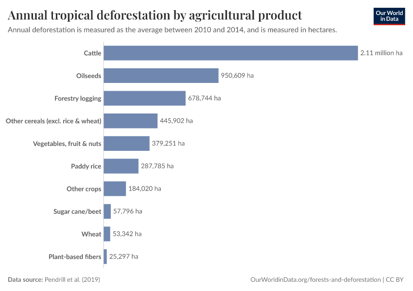 Annual tropical deforestation by agricultural product