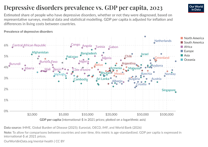 Depressive disorders prevalence vs. GDP per capita
