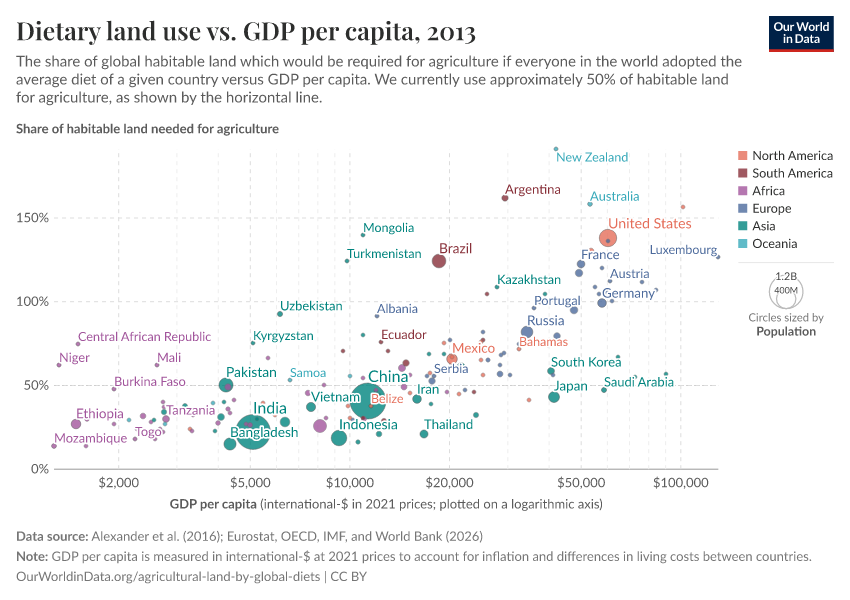 Dietary land use vs. GDP per capita