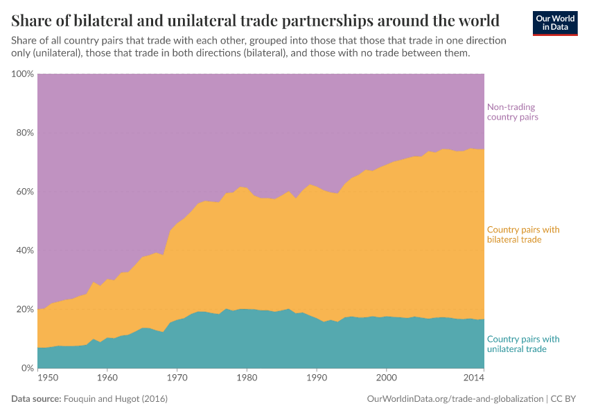 Share of bilateral and unilateral trade partnerships around the world