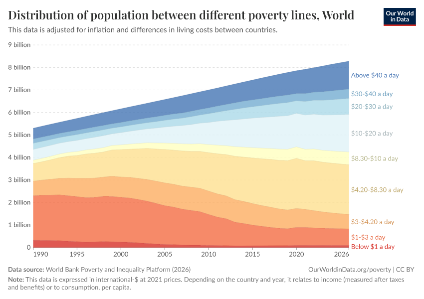 Distribution of population between different poverty lines