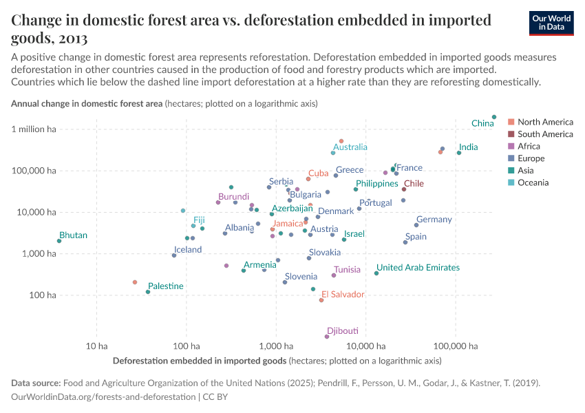 Change in domestic forest area vs. deforestation embedded in imported goods
