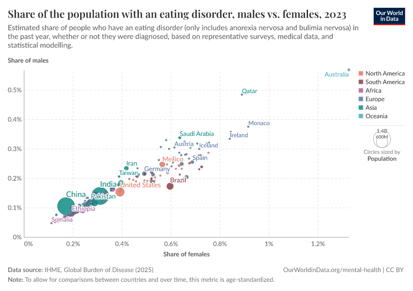 Share of the population with an eating disorder, males vs. females