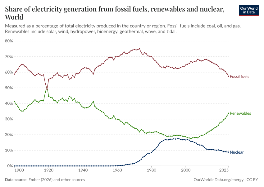 A thumbnail of the "Share of electricity generation from fossil fuels, renewables and nuclear" chart