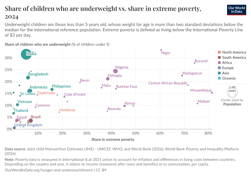 Share of children who are underweight vs. share in extreme poverty