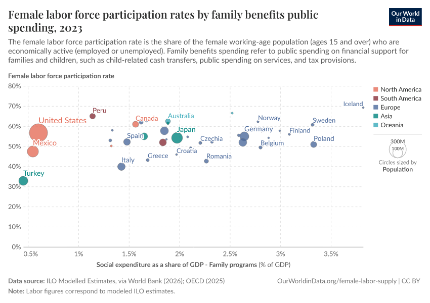 Female labor force participation rates by family benefits public spending