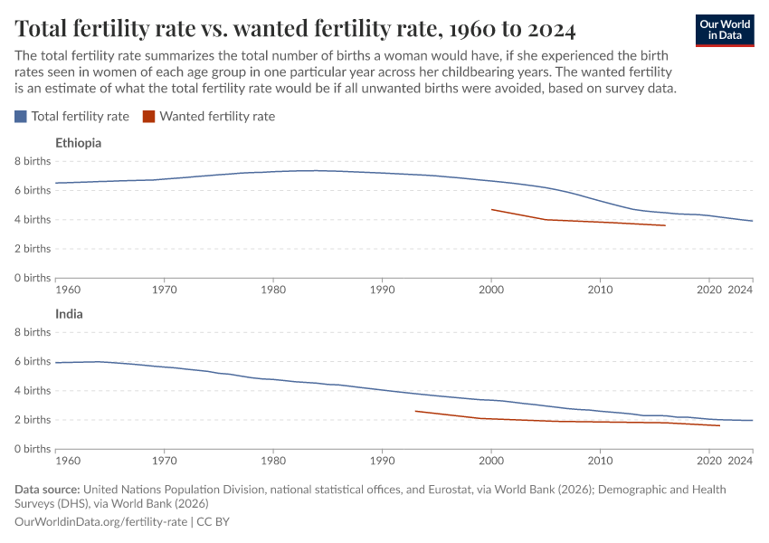 Total fertility rate vs. wanted fertility rate
