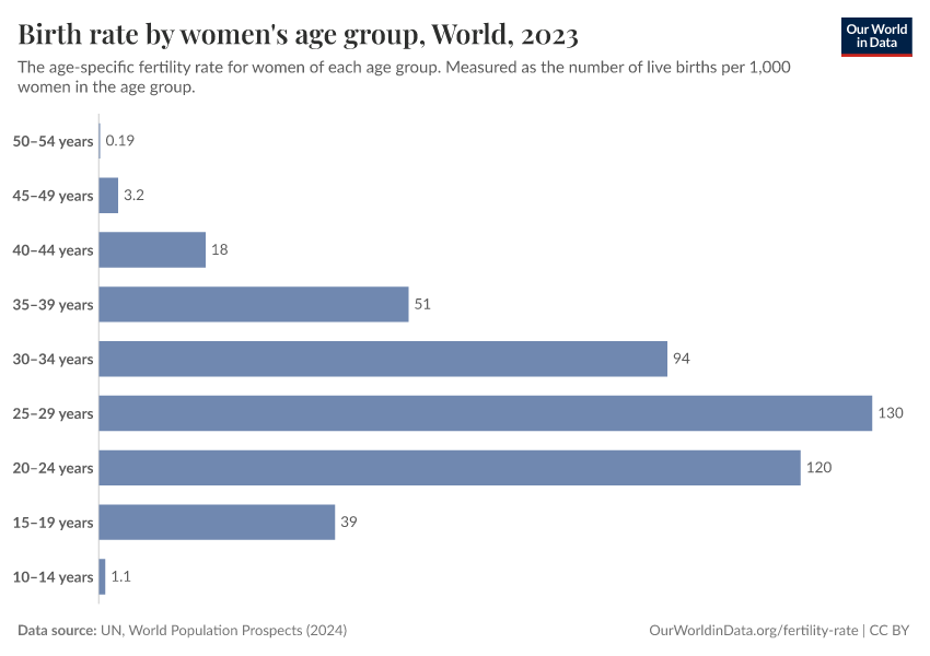 Birth rate by women's age group