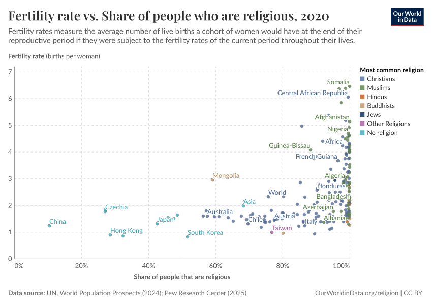 A thumbnail of the "Fertility rate vs. Share of people who are religious" chart