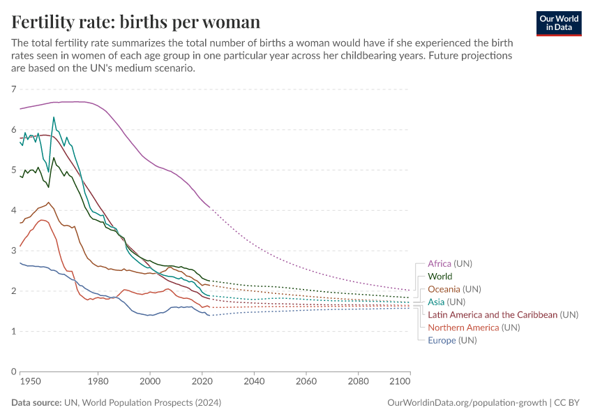 Fertility rate: births per woman