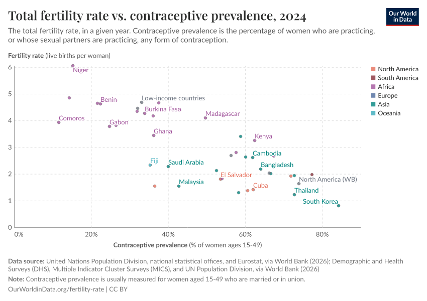 Total fertility rate vs. contraceptive prevalence