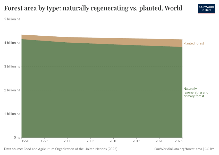 Forest area by type: naturally regenerating vs. planted