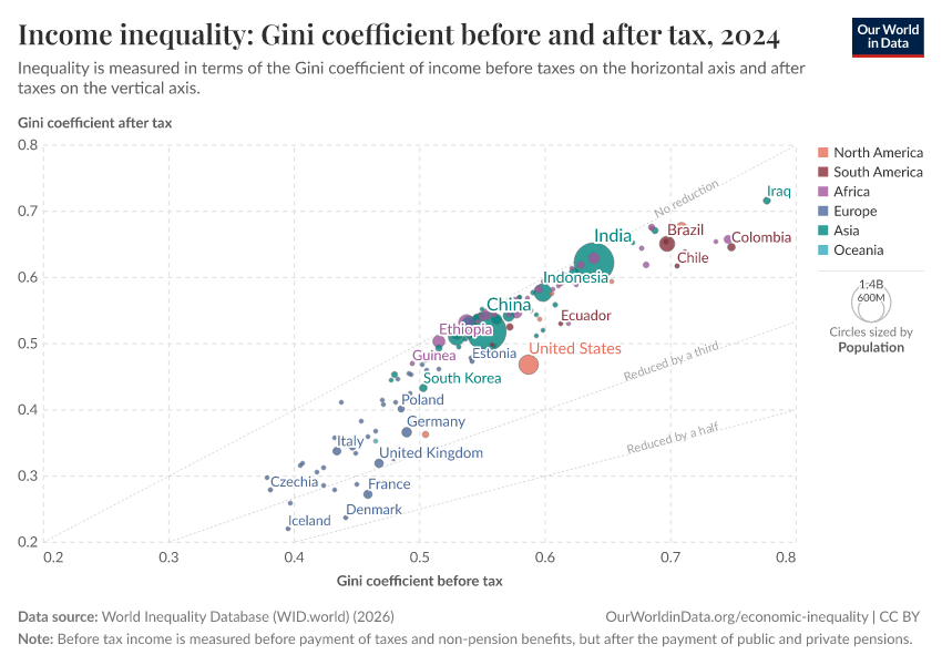 A thumbnail of the "Income inequality: Gini coefficient before and after tax" chart