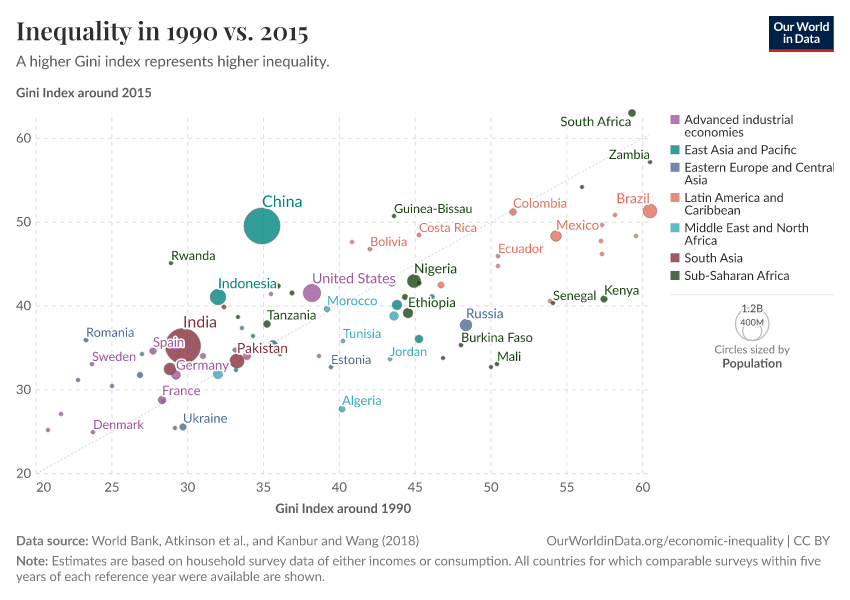 Inequality in 1990 vs. 2015