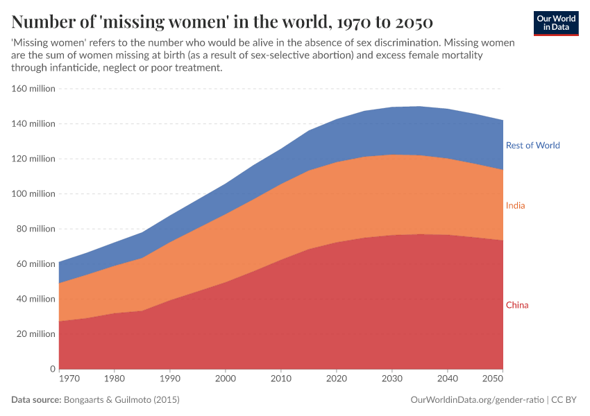 Number of 'missing women' in the world