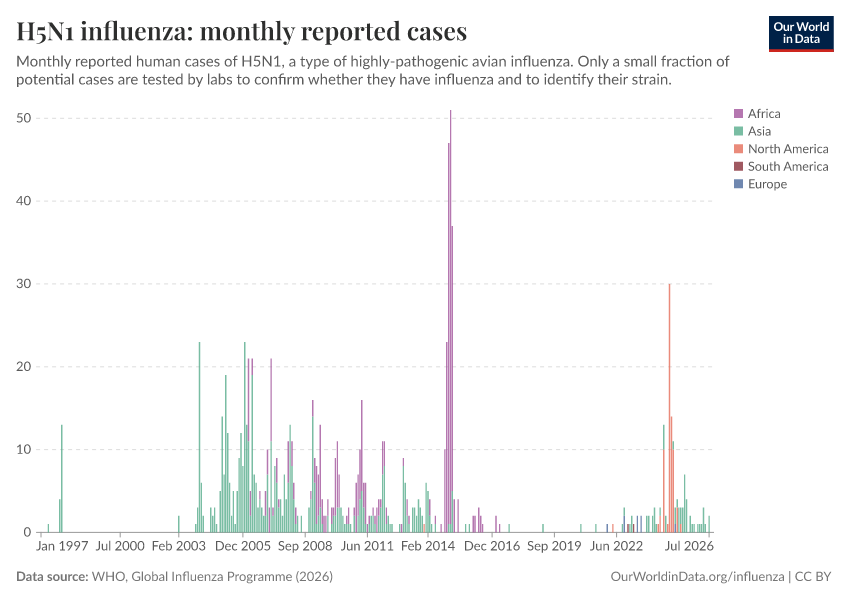 A thumbnail of the "H5N1 influenza: monthly reported cases" chart