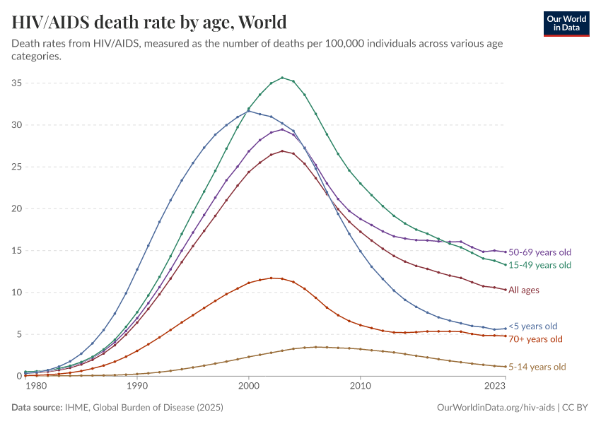 HIV/AIDS death rate by age
