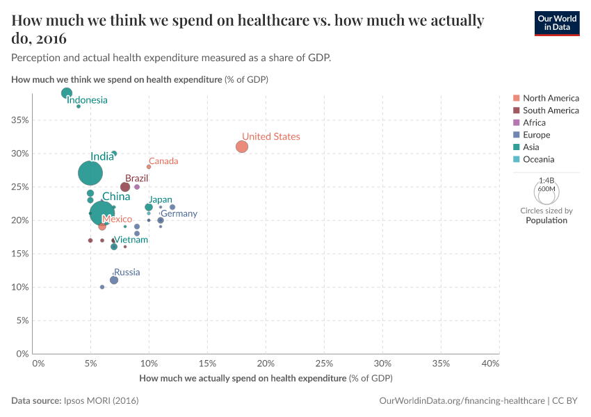 How much we think we spend on healthcare vs. how much we actually do