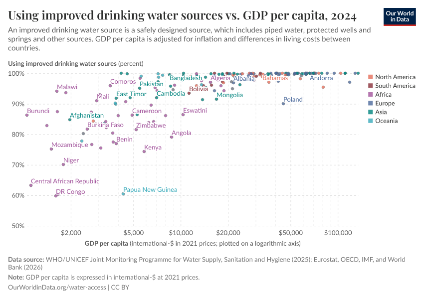 Using improved drinking water sources vs. GDP per capita