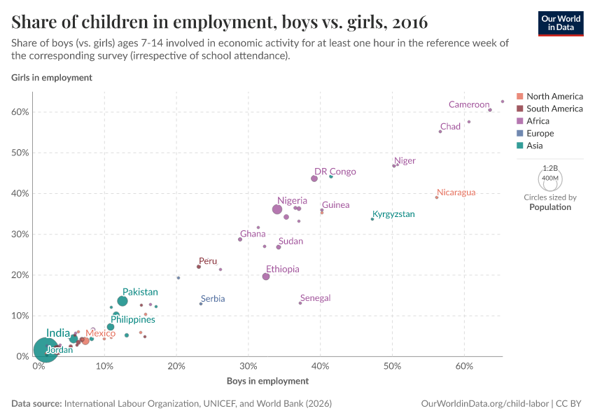 A thumbnail of the "Share of children in employment, boys vs. girls" chart
