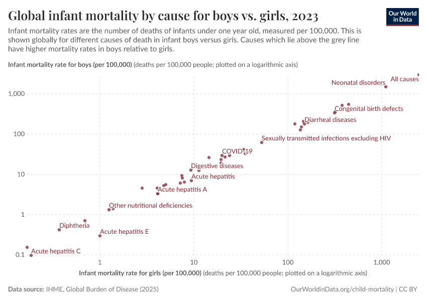 Global infant mortality by cause for boys vs. girls