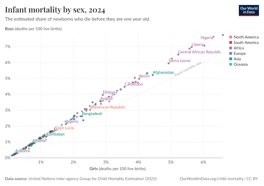Infant mortality by sex