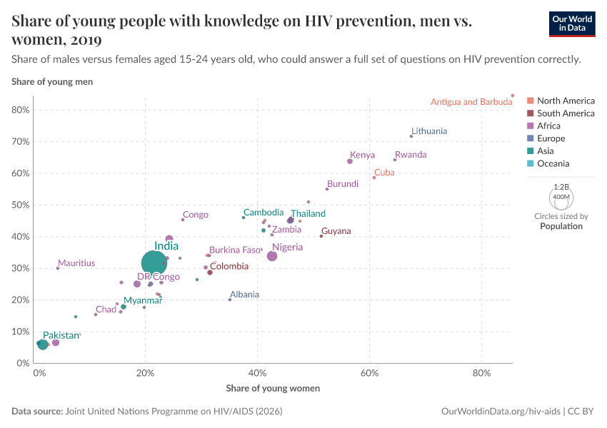 Share of young people with knowledge on HIV prevention, men vs. women