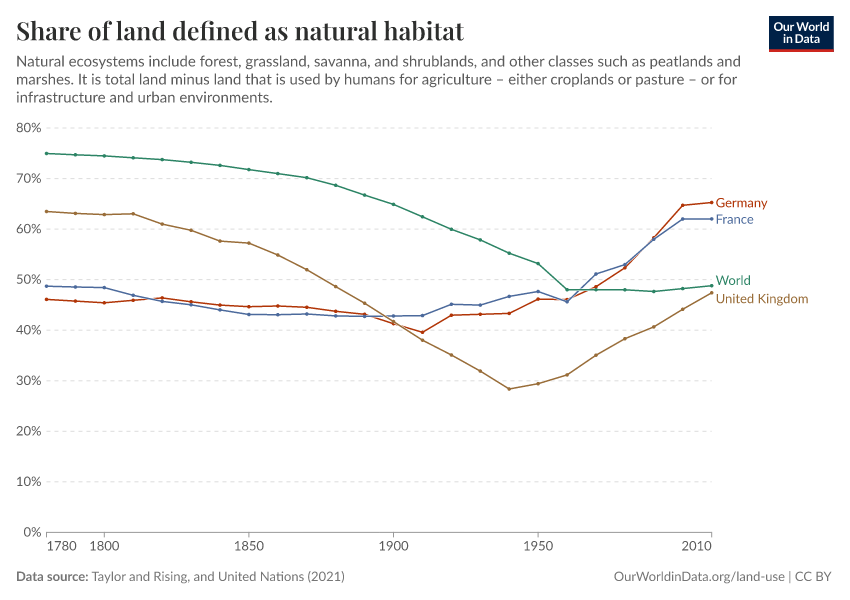 Share of land defined as natural habitat